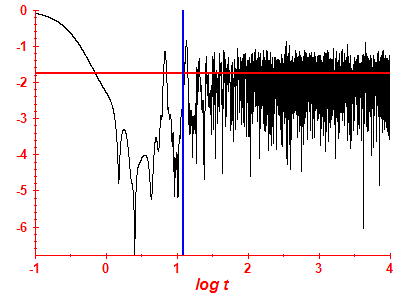 Survival probability log